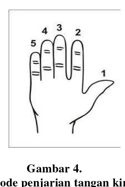 Gambar 4. Kode penjarian tangan kiri 