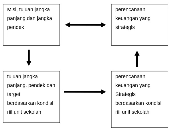 Gambar 3.1. Perencanaan Keuangan yang Strategis