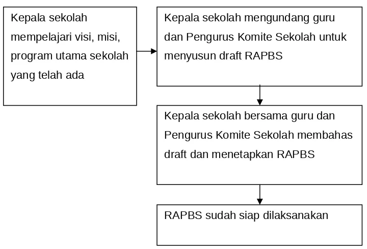 Gambar 3.2 Proses Penyusunan RAPBS yang Partisipatif