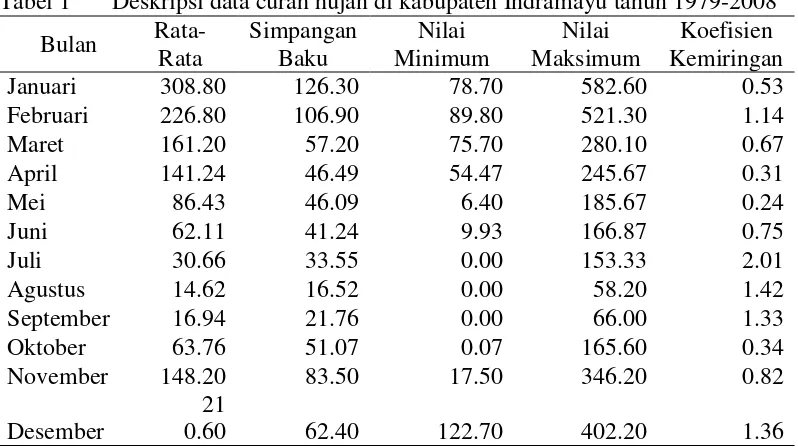 Tabel 1 Deskripsi data curah hujan di kabupaten Indramayu tahun 1979-2008 