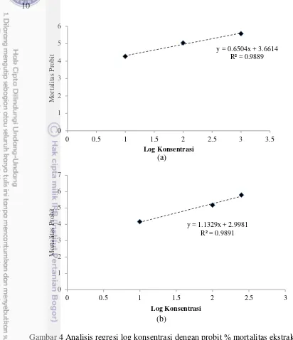 Gambar 4 Analisis regresi log konsentrasi dengan probit % mortalitas ekstrak 