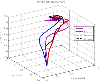 Figure 5. Experimental results of PID Position Control in 2-D.