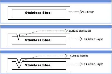 Figure 1.2 Self-healing effect of stainless steel 