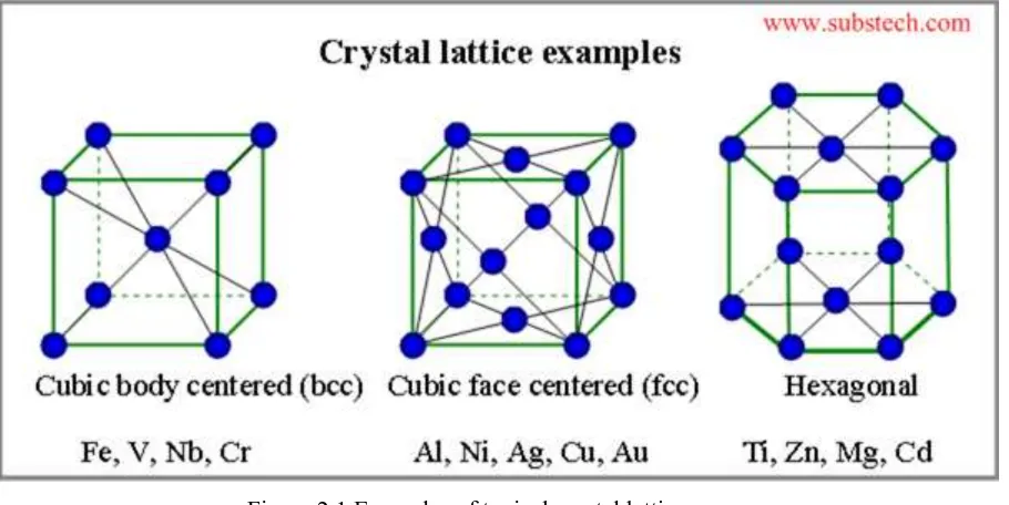 Figure 2.1 Examples of typical crystal lattice 