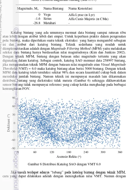 Tabel 2 Contoh magnitudo bintang (Sidi 1997) 