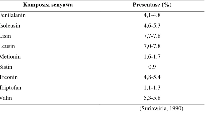 Tabel 2.3 Komposisi sel Saccharomyces cerevisiae 