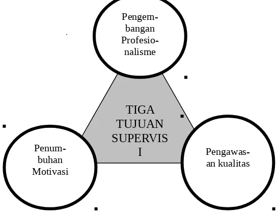 Gambar 2.1.  Tiga tujuan supervisi akademik