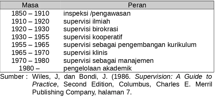 Tabel 4.1Evolusi Peran Supervisor