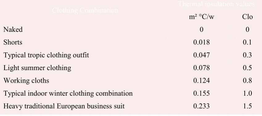 Table 2.3.2: Insulating value of clothing elements 
