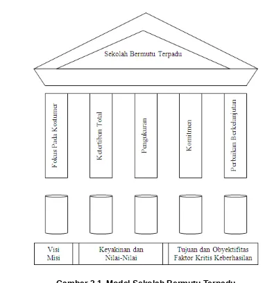Gambar 3.1  Model Sekolah Bermutu Terpadu