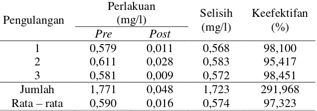 Tabel  Hasil pemeriksaan kadar amoniak sebelum dan sesudah pengolahan selama 7 hari menggunakan 6 tanaman kayu apu pada kelompok perlakuan 