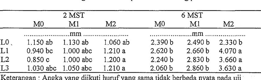 Tabel 8. Pengaruh Interaksi Perlakuan Dosis Limbah Sagu dan Jenis Mikroorganisme terhadap Diameter Batang pada 2 dan 6 MST 