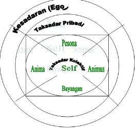 Gambar 3.1 Struktur Kepribadian Menurut Jung