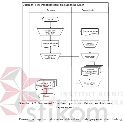 Gambar 4.2.  Document Flow Peminjaman dan Pencarian Dokumen 