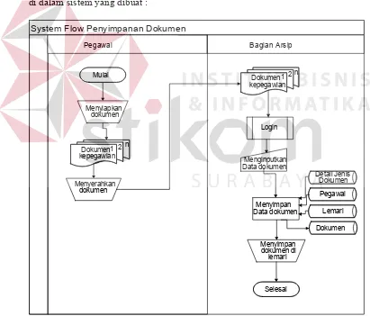 Gambar 4.3. System Flow Penyimpanan Dokumen  