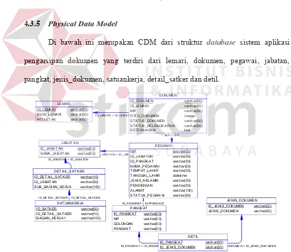 Gambar 4.7. Conceptual Data Model 