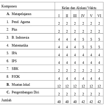 Tabel 2.1struktur kurikulum Sekolah Dasar Islam Terpadu Assalafiyyah 