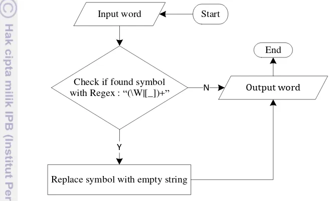 Figure 8 Eliminate all punctuation and symbols algorithm 