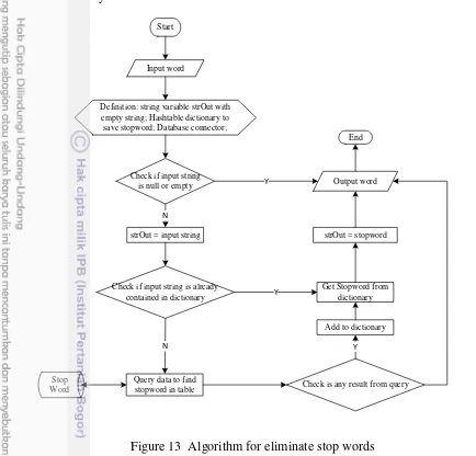 Figure 13  Algorithm for eliminate stop words 