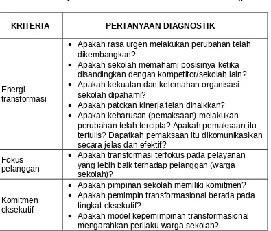 Tabel 4.4Pertanyaan Pemenuhan Heuristik Transformasi Organisasi