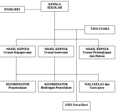 Gambar 3.1 Contoh Struktur Organisasi Sekolah