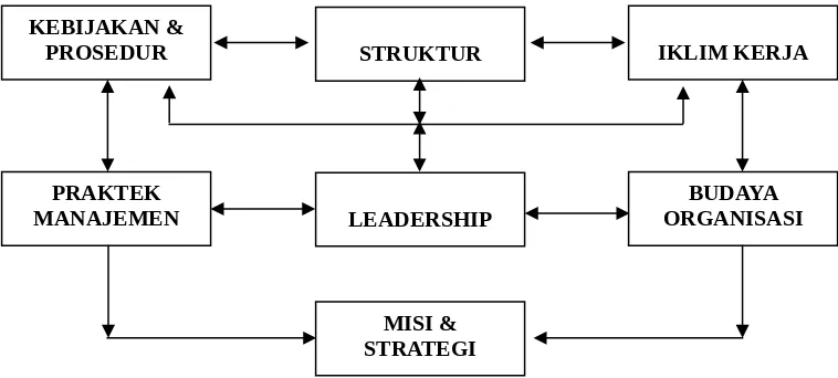 Gambar 4.1 Kepemimpinan dan Komponen Sistem Organisasi