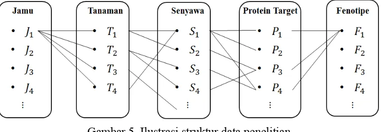 Gambar 5. Ilustrasi struktur data penelitian 