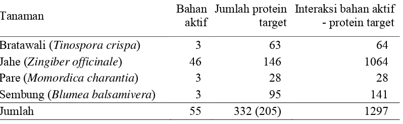 Tabel 2. Daftar bahan aktif pada tanaman, protein target, dan interaksinya. 