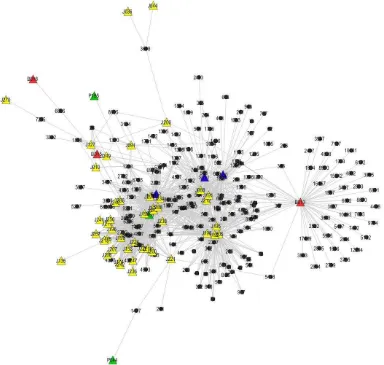 Gambar 7 merupakan jejaring yang terdiri atas 55 nodejejaring. Jumlah interaksi antar bahan aktif dan protein target yang diperoleh dari dokumentasi pangkalan data tanaman yang berbeda