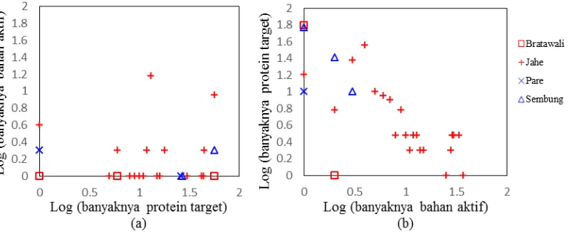 Gambar 8 (a) Degree dari bahan aktif (b) Degree dari protein target 