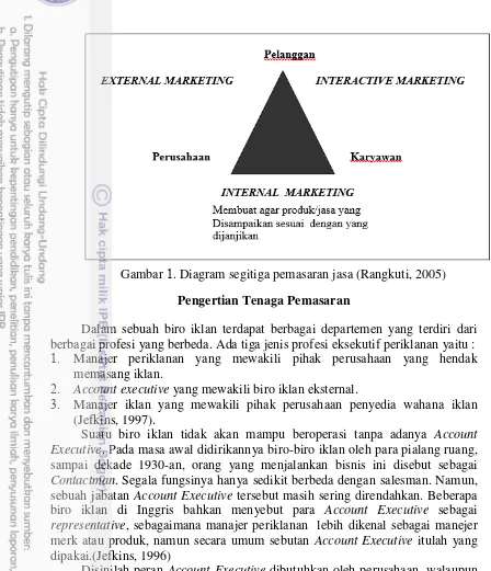 Gambar  . Diagram segitiga pemasaran jasa (Rangkuti, 2005) 