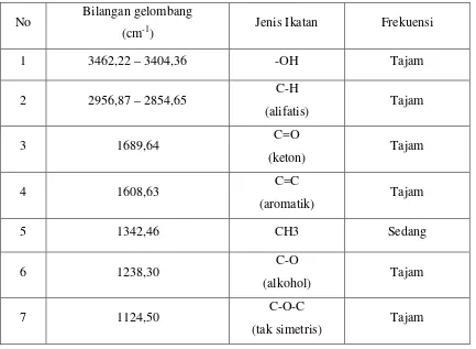 Tabel 4.1 Serapan pada analisis Spektrofotometer FT-IR 