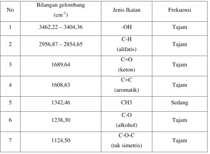 Tabel 4.1 Serapan pada analisis Spektrofotometer FT-IR 