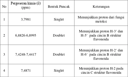 Tabel 4.2 Pergeseran kimia pada analisa spektometer 1H-NMR 