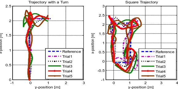 Figure 6. Experiment with sharp turn and box shape Trajectory  
