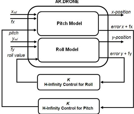 Figure 1. The augmented plant H-infinity control of AR.Drone   