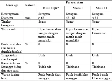 Tabel 1. Persyaratan mutu manggis segar (Dewan Standarisasi Nasional, 1992) 