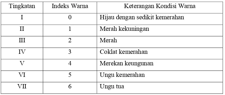 Tabel 2. Penggolongan mutu buah manggis berdasarkan tingkat warna luar 