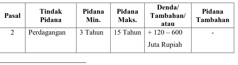 Tabel 1 Sanksi Tindak Pidana Perdagangan Orang 