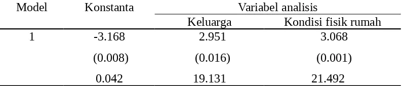 Tabel 6. Hasil analisis regresi logistik multivariat kondisi lingkungan terhadapstatus kesehatan di sungai pisang.