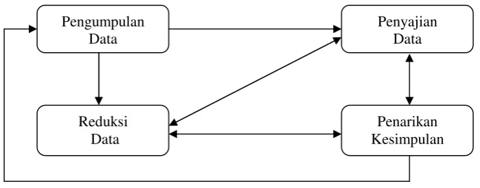 Gambar 1. Model Teknik Analisis Data (Matthew B. Miles dan A. MichaelHuberman)
