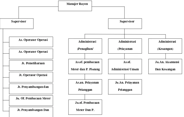 Gambar 2. Struktur Organisasi PT. PLN (Persero) Rayon Way Halim