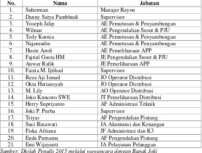 Tabel 5. Daftar Pegawai PT. PLN (Persero) Rayon Way Halim