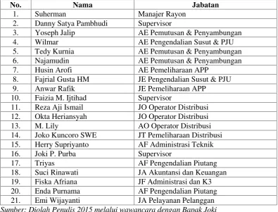 Tabel 5. Daftar Pegawai PT. PLN (Persero) Rayon Way Halim