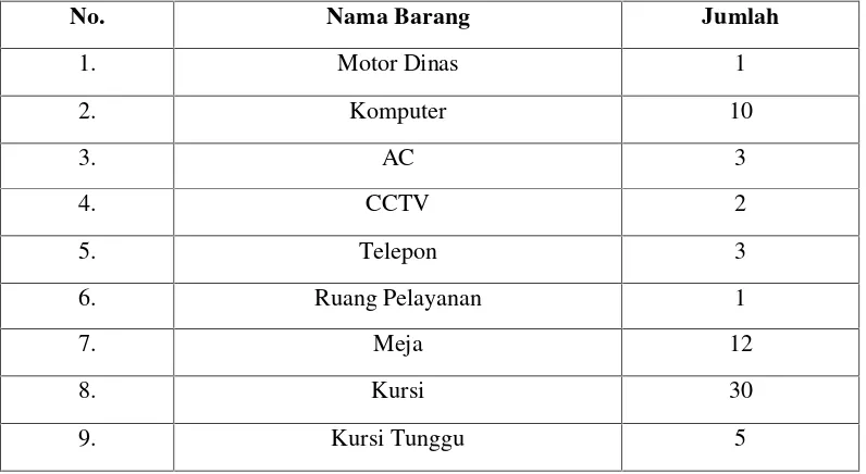 Tabel 8. Jumlah Sarana dan Prasarana PT. PLN (Persero) Rayon WayHalim