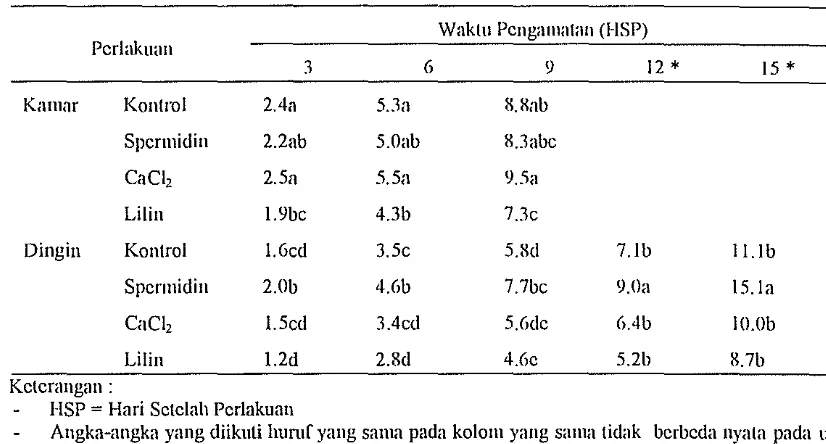 Tabel I. Peningkatan Persen Susut Bobot Buah Pcpaya Sclama Penyimpanan 