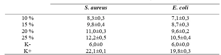 Tabel 3. Aktivitas antibakteri minyak atsiri daun kayu putih terhadap S. aureus dan E