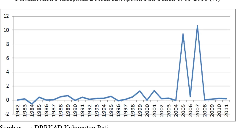 Gambar 1-1 Pertumbuhan Pendapatan Daerah Kabupaten Pati Tahun 1981-2011 (%) 