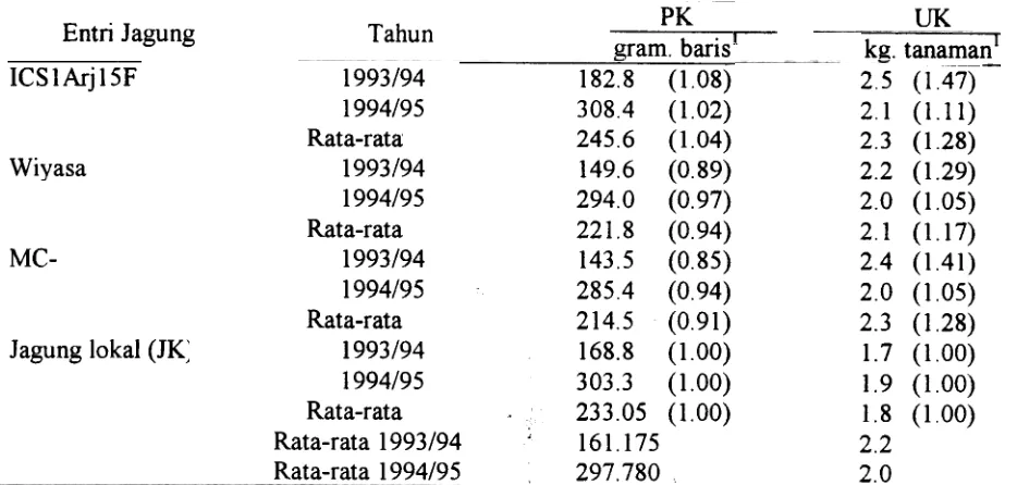 Tabel 5Hasil gabah kering (14 % kadar air) padi laka! (PK) dan basil umbi basah ubikayu laka! (UK)tumpangsari dengan bahan pemuliaan jagung terpilih dan jagung laka! (JK) tahun 1993/1994 dan1994/1995
