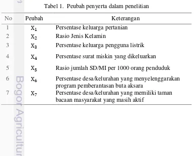 Tabel 1.  Peubah penyerta dalam penelitian 